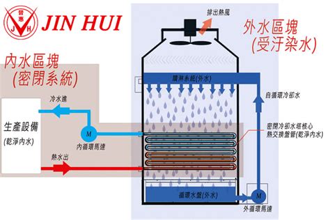 水塔降溫|冷卻水塔原理